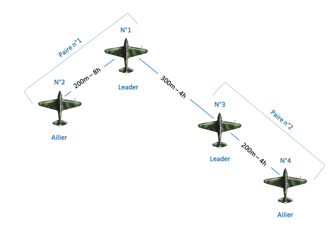 Patrouille simple, composée de deux éléments