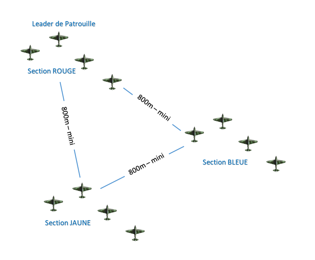 Patrouille composée de 3 sections