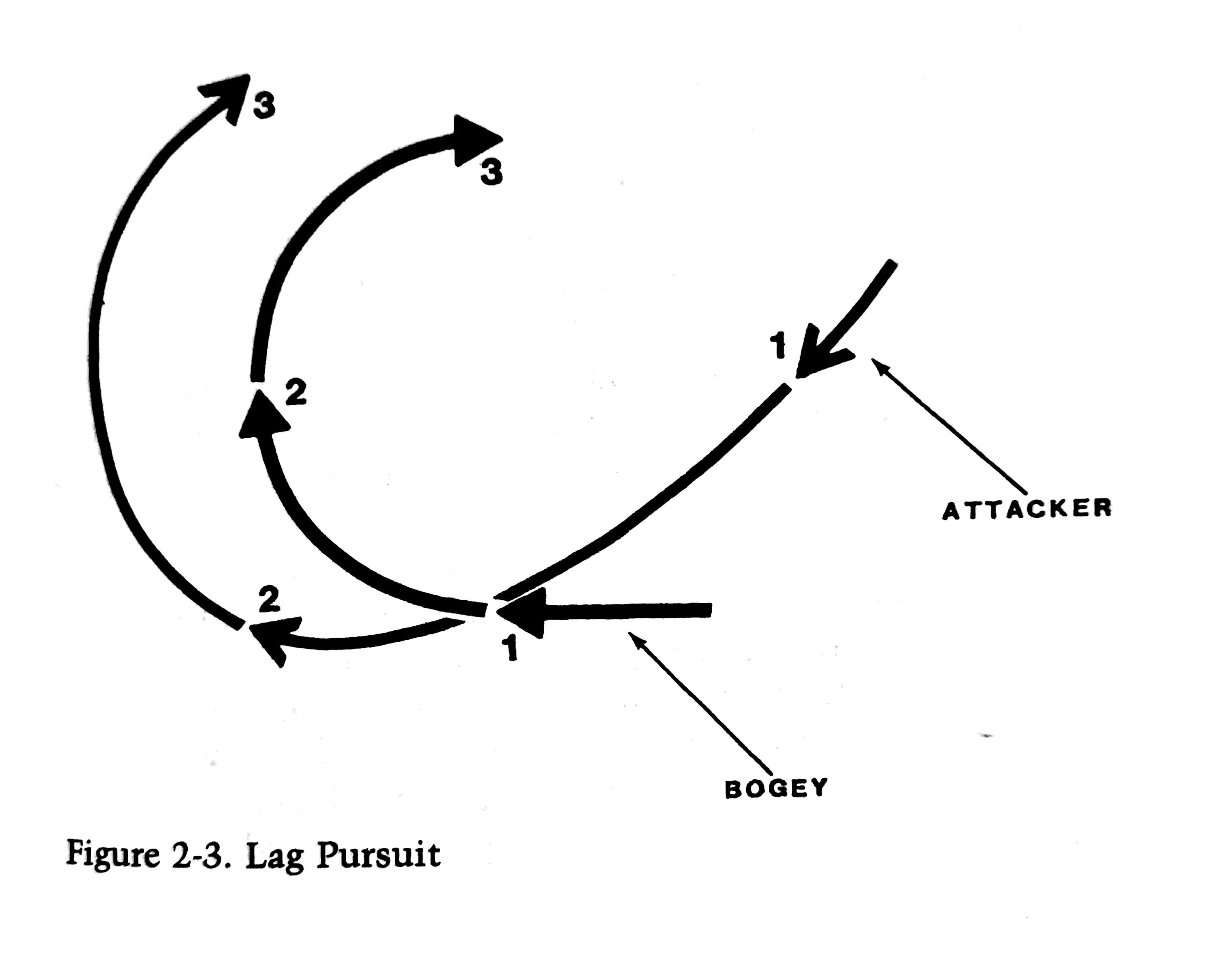 R.L. SHAW, Fighter Combat, Lag Pursuit