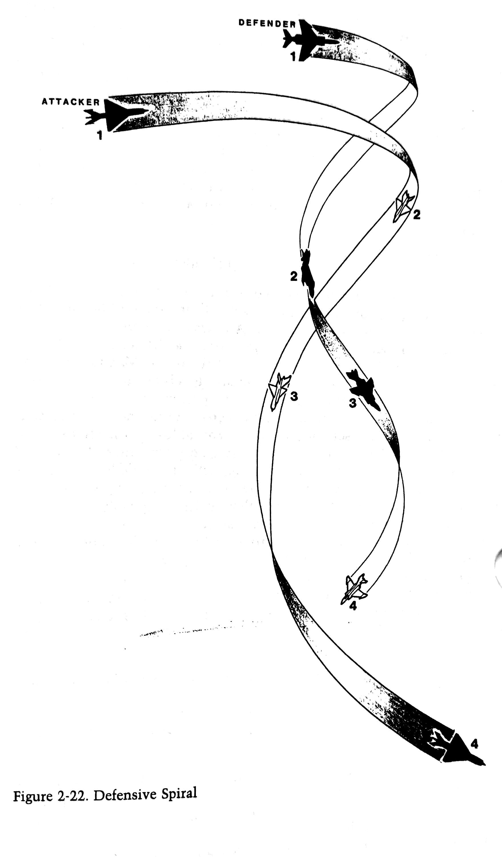 R.L. SHAW, Fighter Combat, Defensive spiral