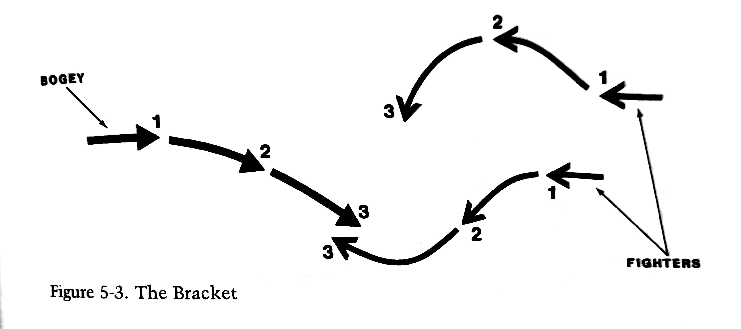 R.L. SHAW, Fighter Combat, The Bracket